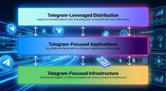 Telegram focused flowchart 