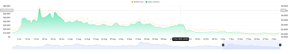 BONK Open Interest
