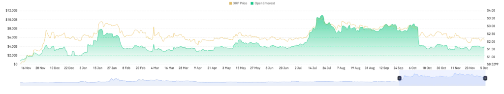 XRP Open Interest chart