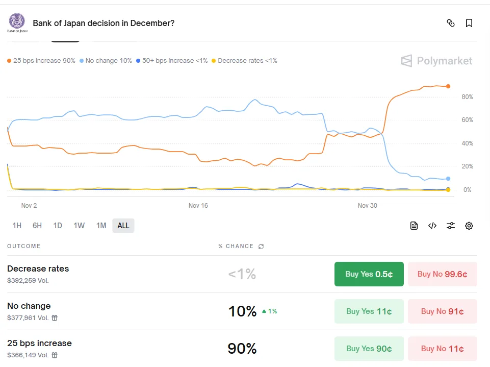 Polymarket prediction for BOJ decision in December