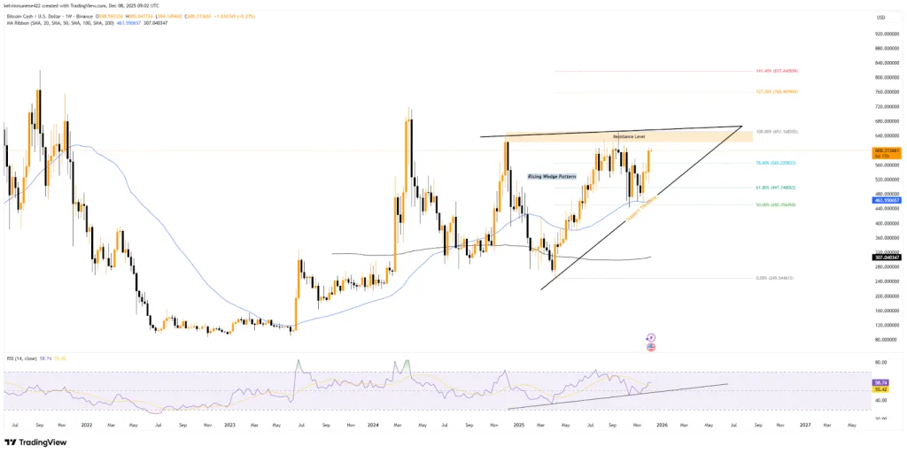 BCH TradingView Chart