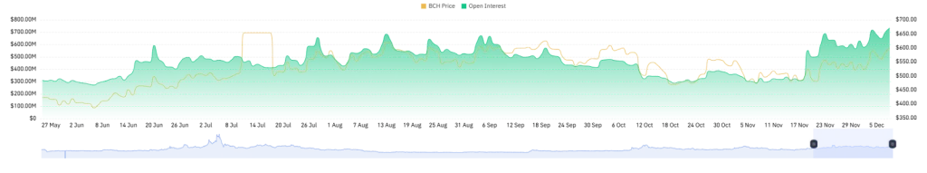 BCH Open Interest Chart