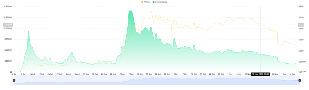 M Open Interest Chart