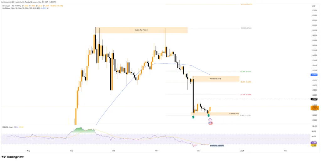 M TradingView Chart
