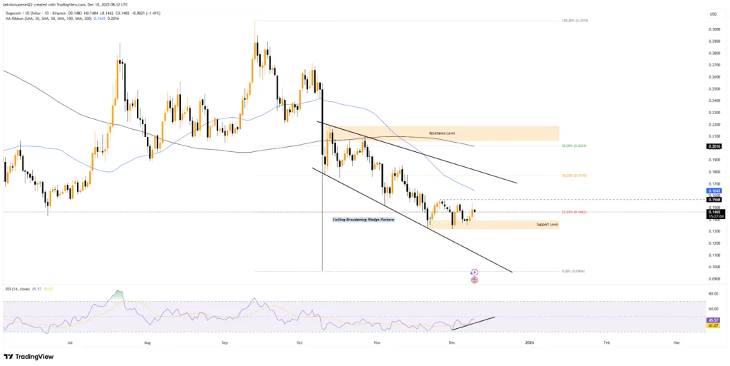 DOGE TradingView Chart