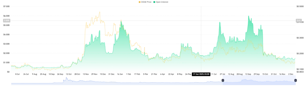 DOGE Open Interest Chart