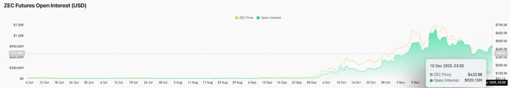 ZEC Futures Open Interest Chart