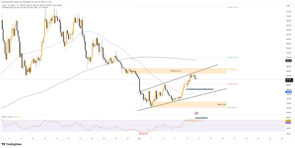 ZEC TradingView Chart