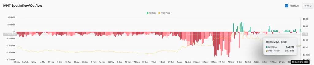 MNT Spot Inflow/Outflow Chart