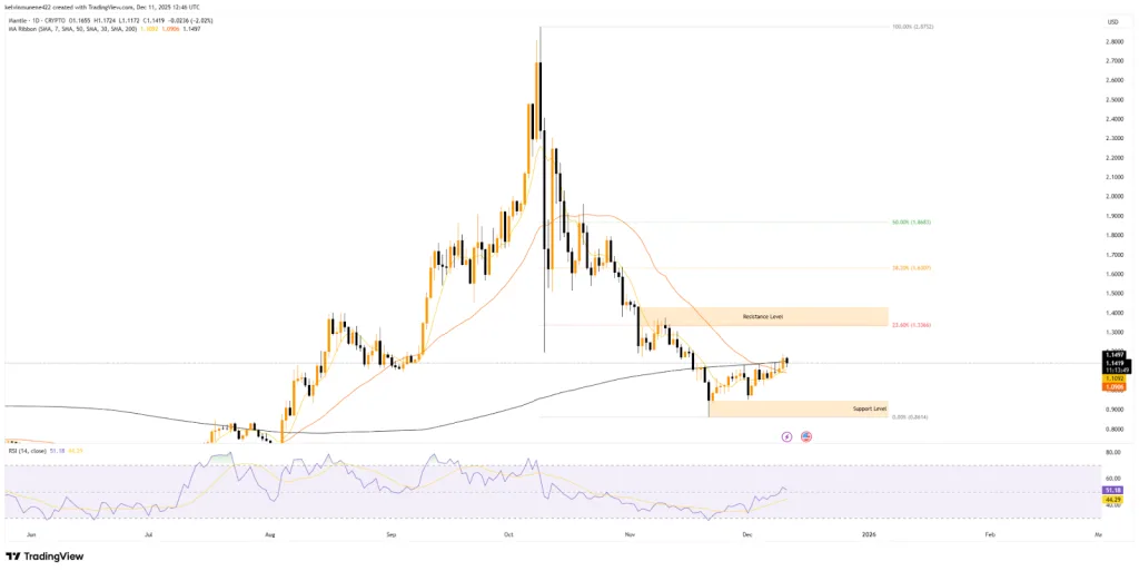 MNT TradingView Chart