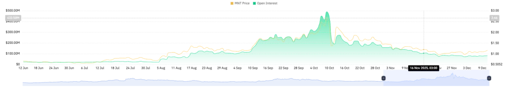 MNT Open Interest Chart
