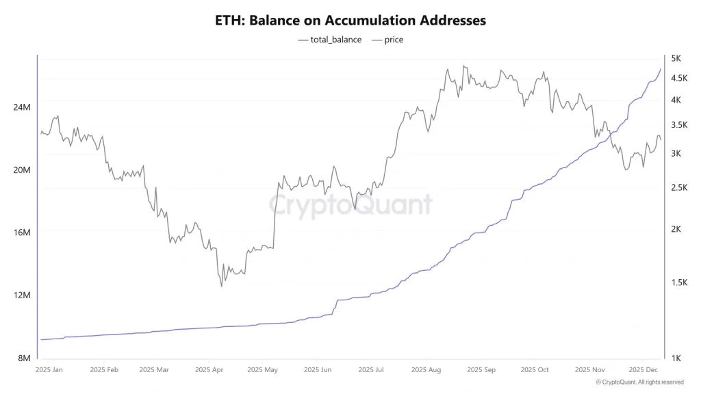 CryptoQuant balance on accumulation addresses data