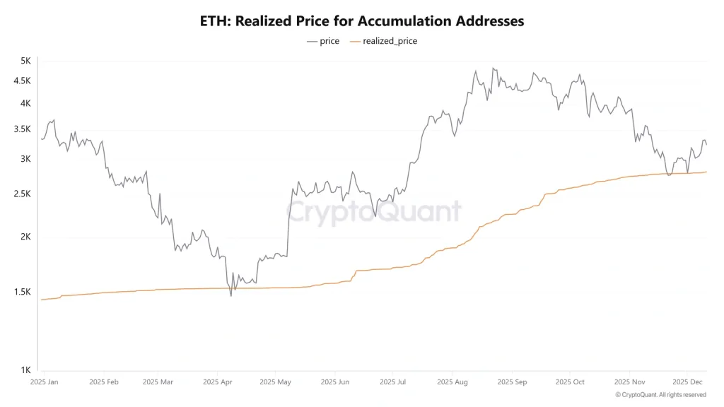 CryptoQuant realized price for accumulation addresses data