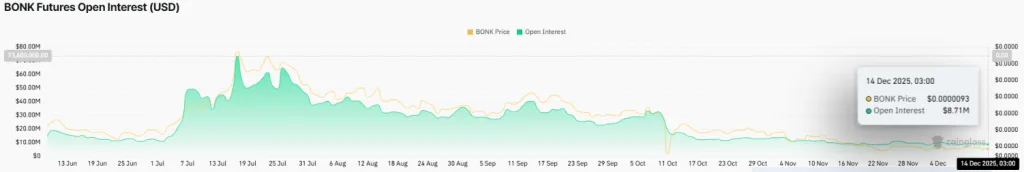 Bonk Futures Open Interest Chart