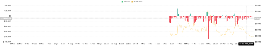 Bonk Netflow Chart