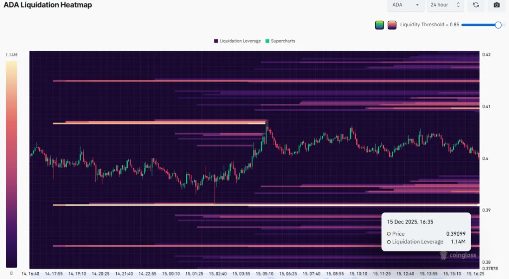 ADA Liquidation Heatmap
