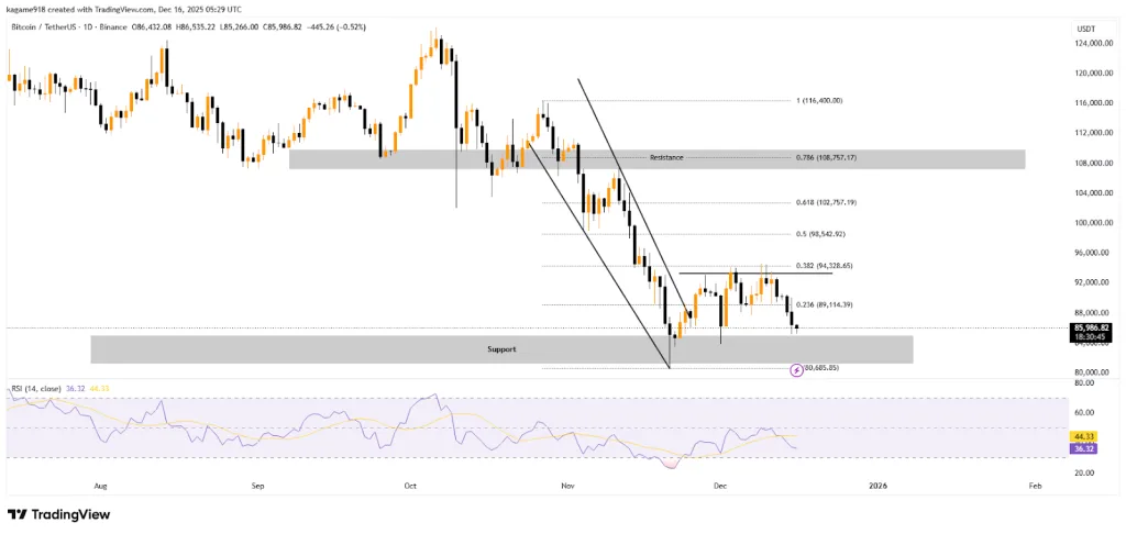 BTC TradingView Chart