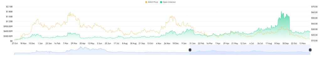 AVAX Open Interest Chart