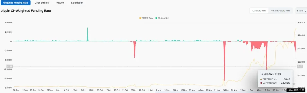 Pippin OI-Weighted Funding Rate chart
