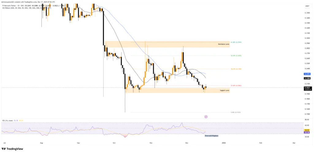 PI TradingView Chart