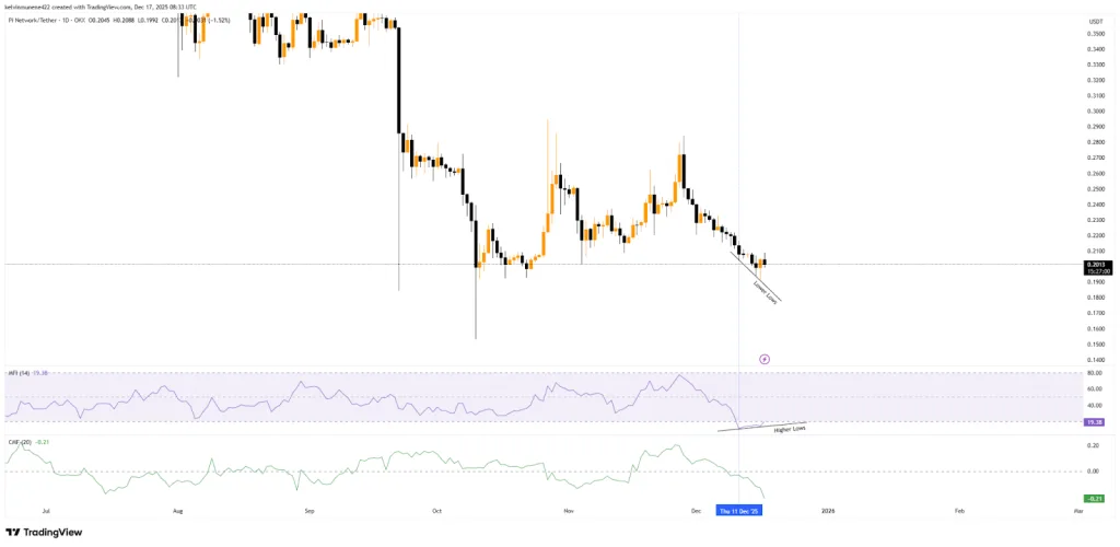 PI TradingView Chart