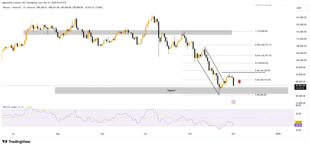 Trading view chart of Bitcoin price