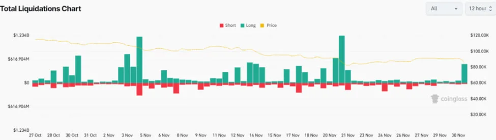 Coinglass chart of liquidation