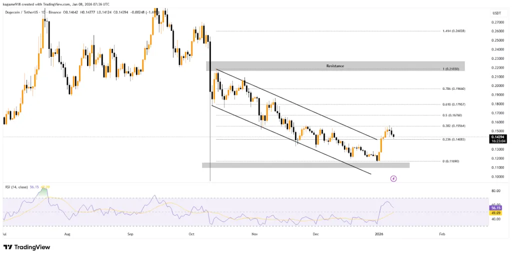 Market flow of Dogecoin from TrangView