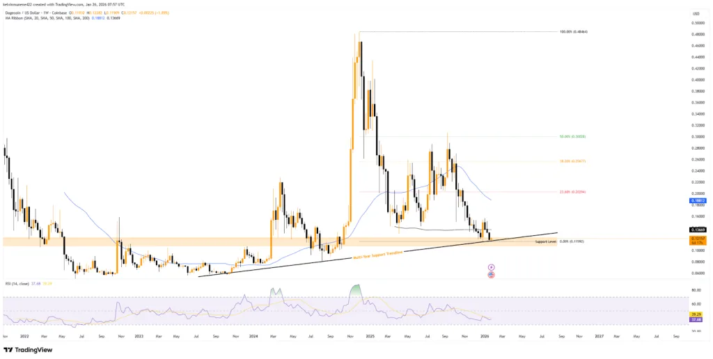 DOGE TradingView Chart