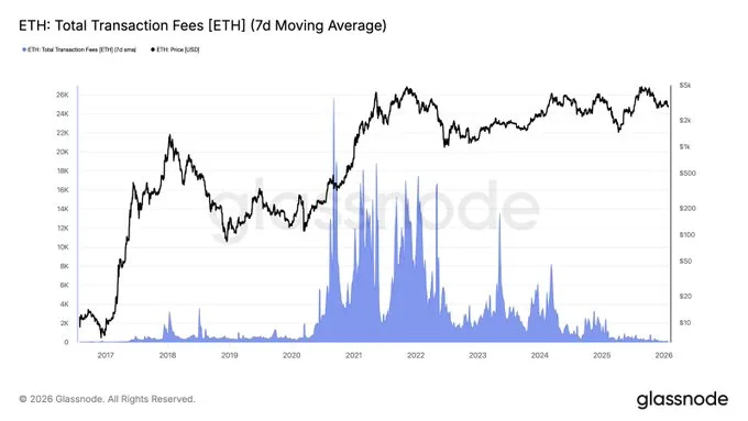 ETH Total Transaction Fees