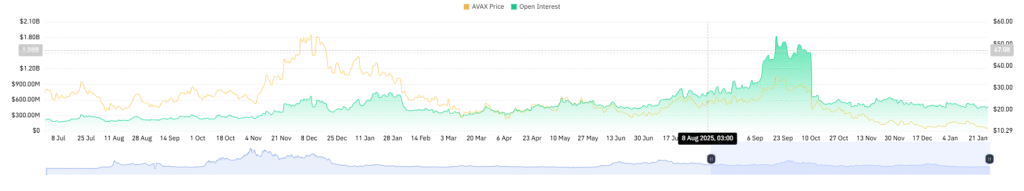 AVAX Open Interest