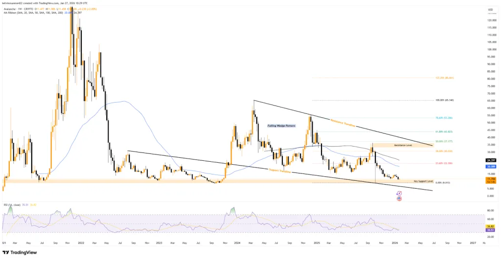 Avalanche/USDT 1W - TradingView