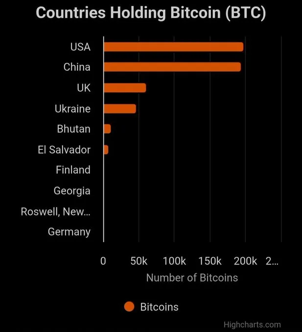 Countries Holding Bitcoin