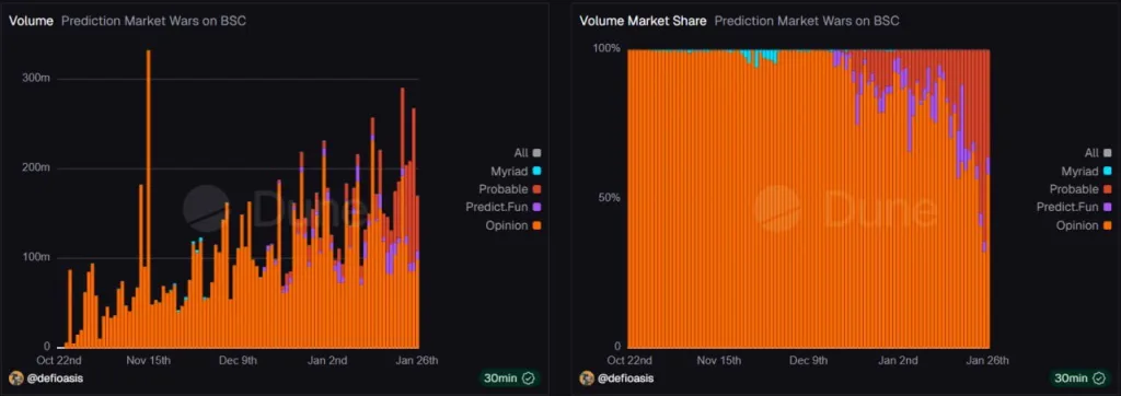 Prediction Market Volume share on BSC