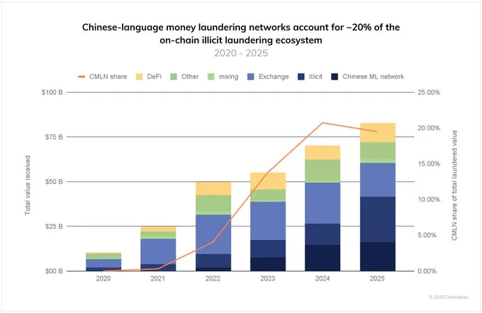 Chinese-language money laundering ecosystem