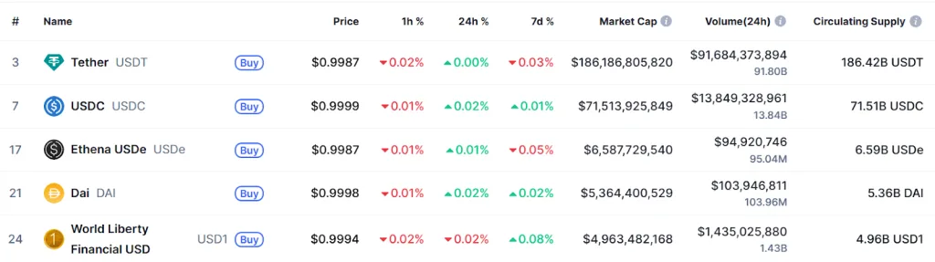 Stablecoin Market Cap