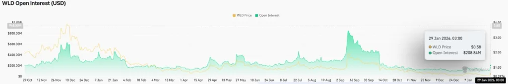 WLD Open Interest