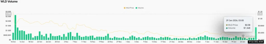 WLD Trading Volume