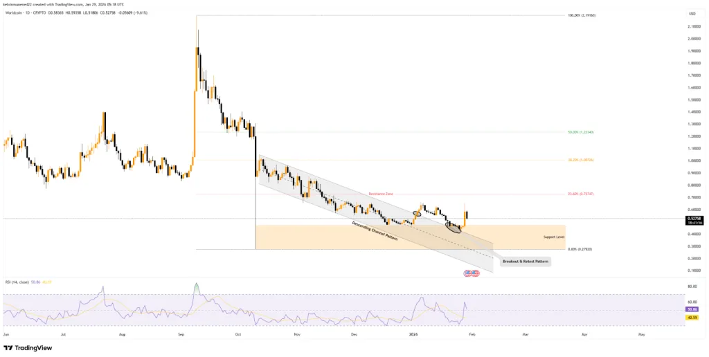 WLD/USDT 1D TradingView Chart