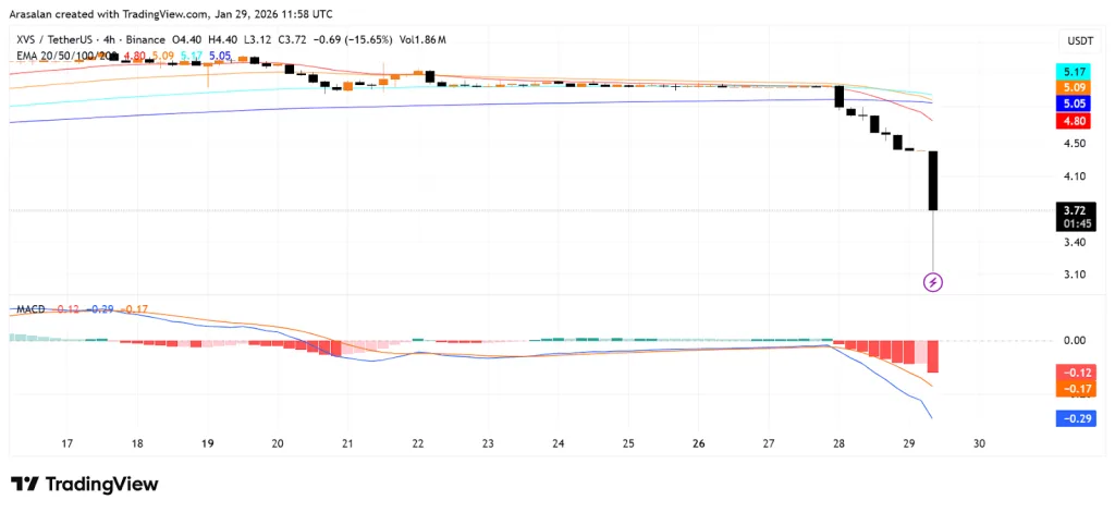 XVS/USDT 4H TradingView Chart