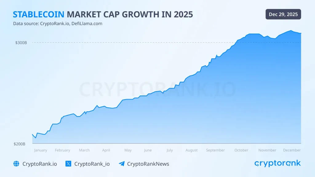 Stablecoin Market Cap Growth in 2025