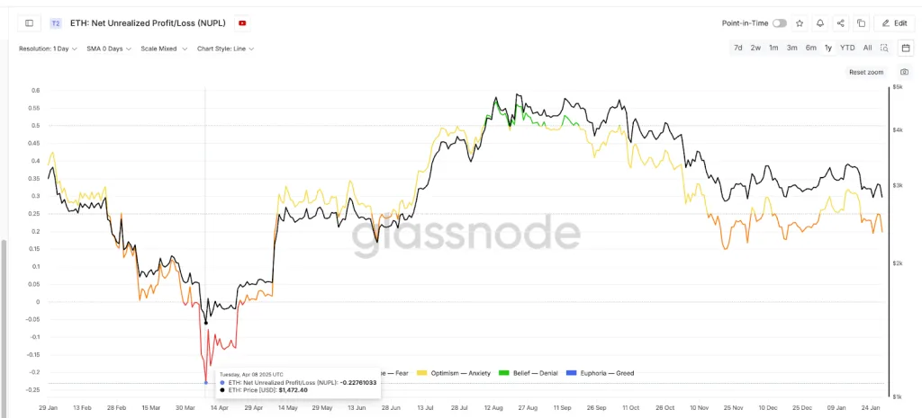 ETH: Net Unrealized Profit/Loss
