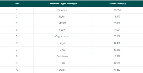 Centralized crypto Exchanges ranking by market share