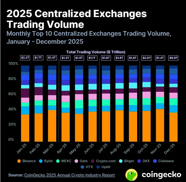2025 Centralized Exchanges Trading Volume