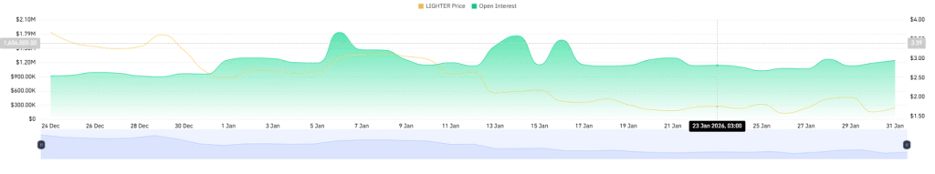 LIGHTER Open Interest Chart
