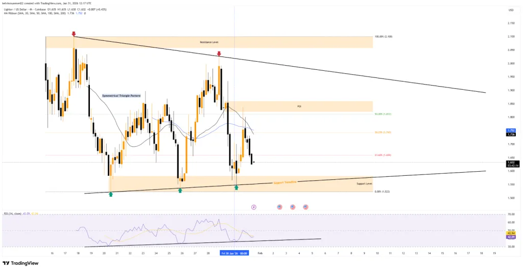 LIT TradingView Chart