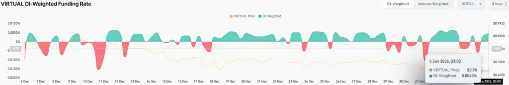 Virtua OI Weighted Funding Rate
