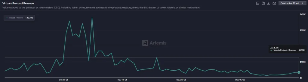 Virtual Protocol Revenue