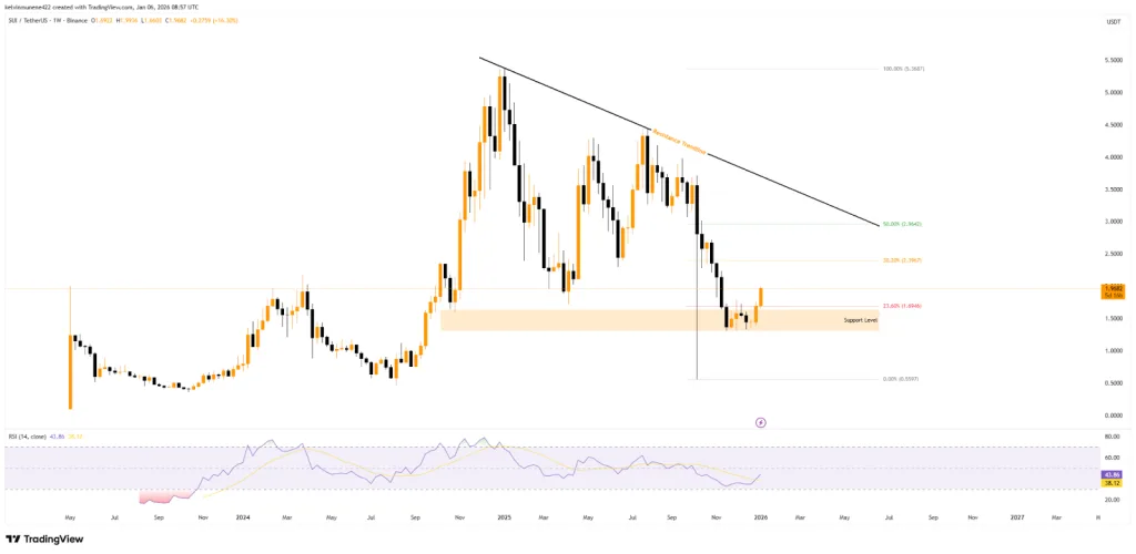 SUI/USDT 1W TradingView Chart