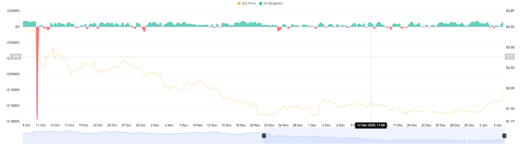 SUI OI-Weighted Funding Range
